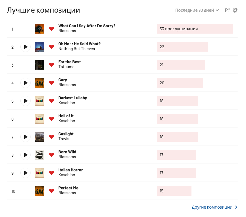 10 лучших композиций уходящего лета